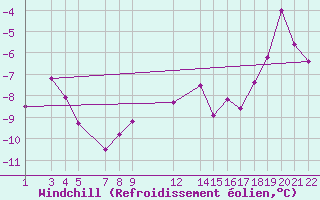 Courbe du refroidissement olien pour Ineu Mountain