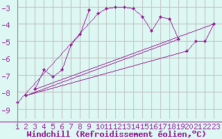 Courbe du refroidissement olien pour Gulbene