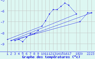 Courbe de tempratures pour Blasjo