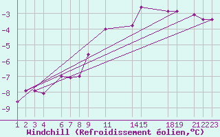 Courbe du refroidissement olien pour Pajares - Valgrande