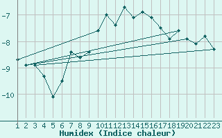 Courbe de l'humidex pour Titlis