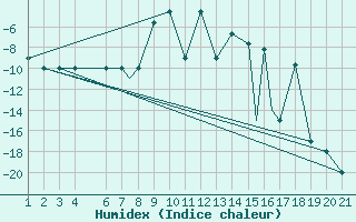 Courbe de l'humidex pour Sivas