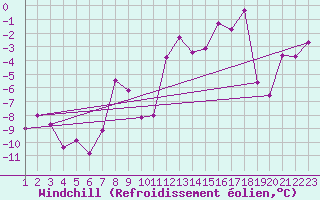 Courbe du refroidissement olien pour Crap Masegn