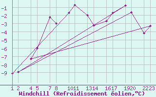Courbe du refroidissement olien pour Sklafell
