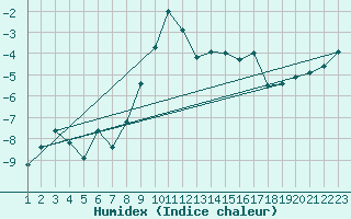 Courbe de l'humidex pour Davos (Sw)