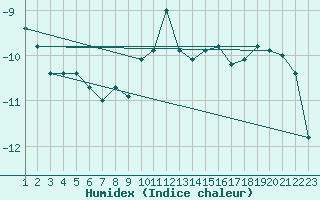 Courbe de l'humidex pour Engelberg