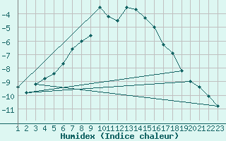 Courbe de l'humidex pour Krangede