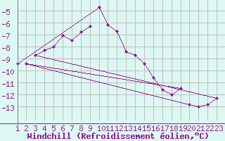 Courbe du refroidissement olien pour Somna-Kvaloyfjellet