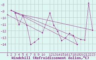 Courbe du refroidissement olien pour Skamdal