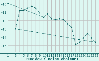 Courbe de l'humidex pour Ulkokalla