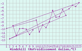 Courbe du refroidissement olien pour Reykjavik
