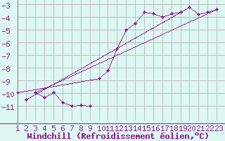 Courbe du refroidissement olien pour Rmering-ls-Puttelange (57)