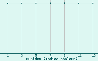 Courbe de l'humidex pour Rio De Janeiro