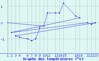 Courbe de tempratures pour Reinosa