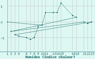Courbe de l'humidex pour Reinosa