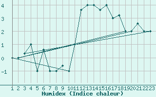 Courbe de l'humidex pour Reykjavik