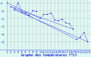 Courbe de tempratures pour Les Attelas