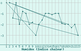 Courbe de l'humidex pour Reykjavik