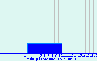 Diagramme des prcipitations pour Belfort (90)