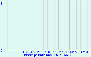 Diagramme des prcipitations pour chassires (03)
