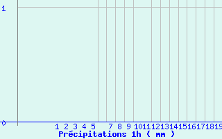 Diagramme des prcipitations pour Belfort (90)