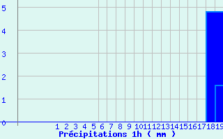 Diagramme des prcipitations pour Arcalis (And)