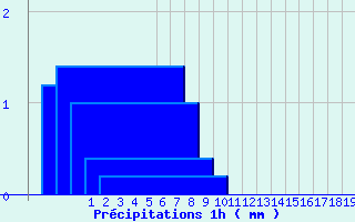 Diagramme des prcipitations pour Belfort (90)