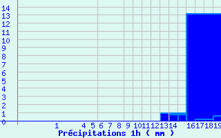 Diagramme des prcipitations pour Belfort (90)