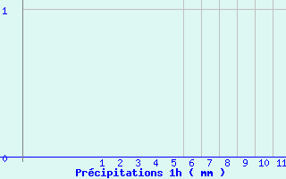 Diagramme des prcipitations pour Arcalis (And)