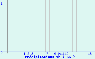 Diagramme des prcipitations pour Arcalis (And)