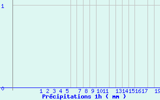 Diagramme des prcipitations pour Nedre Vats