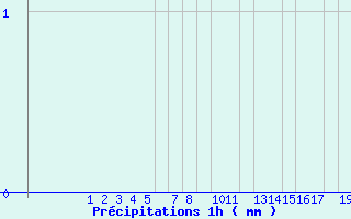 Diagramme des prcipitations pour Caizares