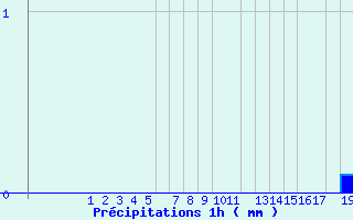 Diagramme des prcipitations pour Upsanger Lake
