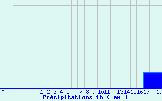 Diagramme des prcipitations pour Upsanger Lake