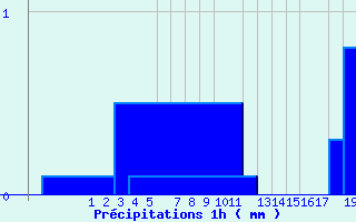 Diagramme des prcipitations pour Upsanger Lake