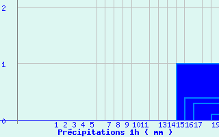 Diagramme des prcipitations pour Upsanger Lake