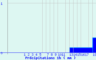 Diagramme des prcipitations pour Modalen Iii