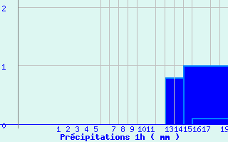 Diagramme des prcipitations pour Modalen Iii