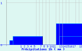 Diagramme des prcipitations pour Upsanger Lake