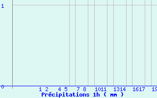 Diagramme des prcipitations pour Neskaupstaur - Drangagil