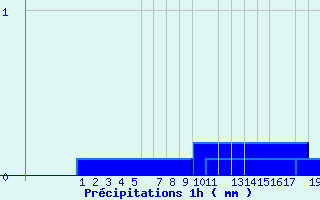 Diagramme des prcipitations pour Upsanger Lake