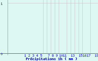 Diagramme des prcipitations pour Modalen Iii