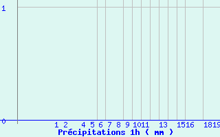 Diagramme des prcipitations pour Grau Roig (And)