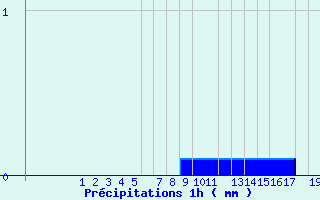 Diagramme des prcipitations pour Hinojosa Del Duque
