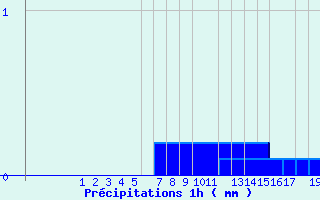 Diagramme des prcipitations pour Upsanger Lake