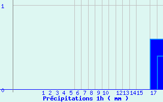 Diagramme des prcipitations pour Bordes de Seturia (And)