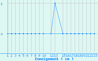 Courbe de la hauteur de neige pour Markstein Crtes (68)