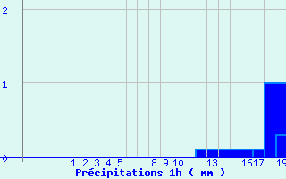 Diagramme des prcipitations pour Modalen Iii