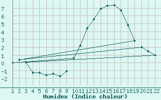 Courbe de l'humidex pour Jonzac (17)