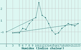 Courbe de l'humidex pour Storoen